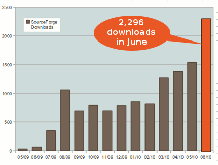 Sourceforge downloads for June 2010